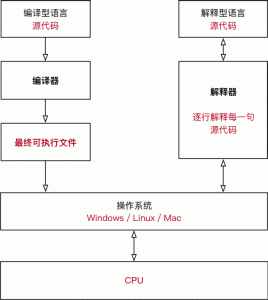 编译型语言和解释型语言的区别-华尔子博-奥夏网