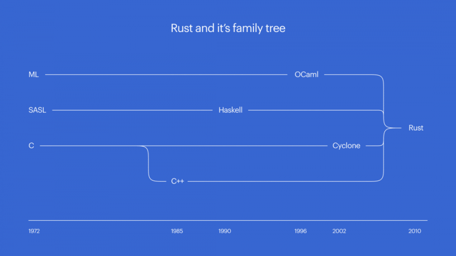 Rust 能够取代 C 语言吗 Rust的特性 Rust 能够取代 C 语言吗 Rust的特性