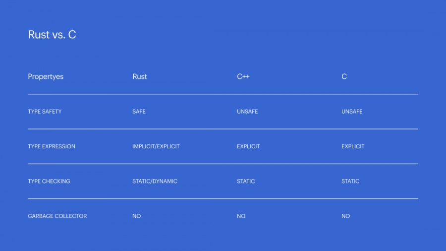 Rust 能够取代 C 语言吗 Rust的特性 Rust 能够取代 C 语言吗 Rust的特性