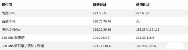 什么是DNS服务器？怎么修改才能提升网速？