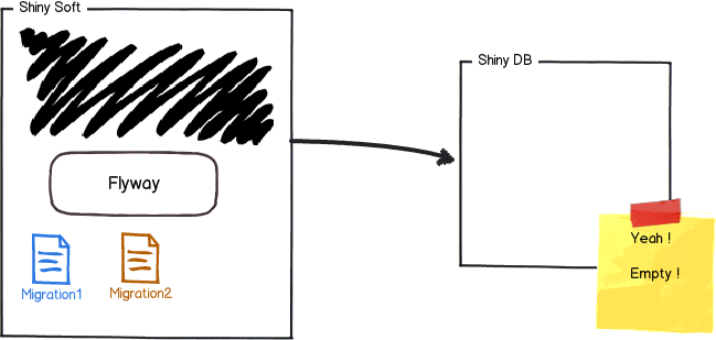 SpringBoot之开启数据库迁移的FlyWay使用