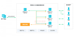 网站加速CDN、SCDN、DCDN有区别?如何选择?-华尔子博-奥夏网