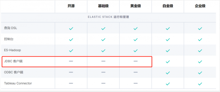 Elasticsearch不会DSL没事,来试试SQL吧 Elasticsearch不会DSL没事,来试试SQL吧