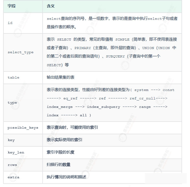 分析SQL执行时间及查询执行计划