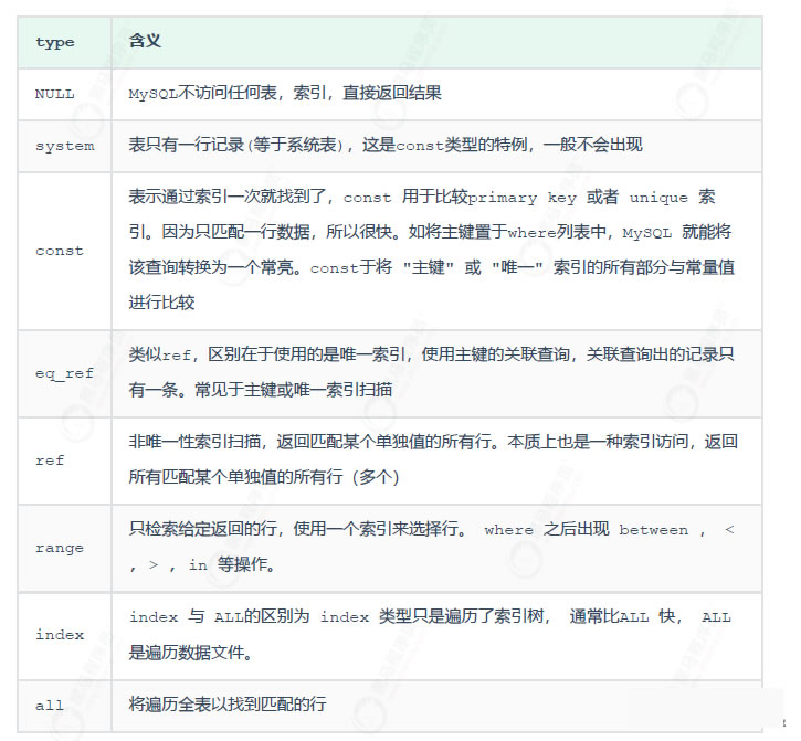 SQL执行时间及查询执行计划