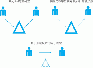 什么是去中心化?比特币是如何实现去中心化的?去中心化的概念-华尔子博-奥夏网