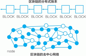 区块链系统的分布式账本和去中心网络-华尔子博-奥夏网