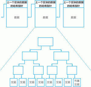 比特币区块链的数据结构,梅克尔树和区块+链-华尔子博-奥夏网