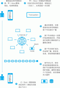 比特币是如何转账的,比特币区块链的五个技术性细节-华尔子博-奥夏网