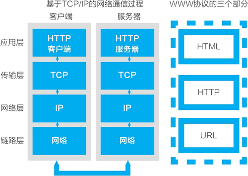 区块链将成为互联网基础协议,类似于TCP/IP、HTTP 区块链将成为互联网基础协议,类似于TCP/IP、HTTP