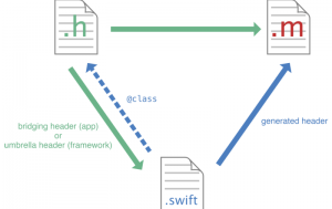 如何在一个项目中同时使用Swift和Objective-C代码混合编程-华尔子博-奥夏网