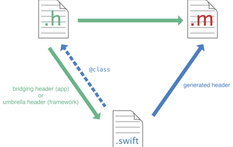 在一个项目中同时使用Swift和Objective-C代码混合编程的方法 在一个项目中同时使用Swift和Objective-C代码混合编程的方法