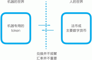 为什么说机器比人更需要通证,什么是通证-华尔子博-奥夏网