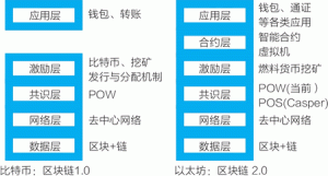 以太坊智能合约的技术与组件,比特币系统有何不同-华尔子博-奥夏网