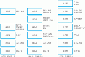 EOS是什么?EOS和比特币、以太坊有什么区别?-华尔子博-奥夏网