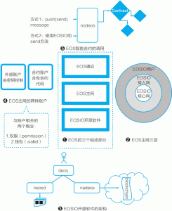 如何更直观的了解EOS是什么,什么是EOS 的智能合约-华尔子博-奥夏网