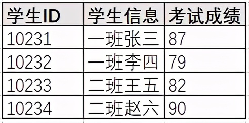数据分析必须要掌握的数据库与sql基础知识 数据分析必须要掌握的数据库与sql基础知识