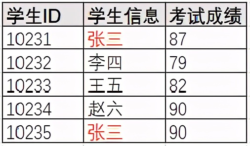 数据分析必须要掌握的数据库与sql基础知识 数据分析必须要掌握的数据库与sql基础知识
