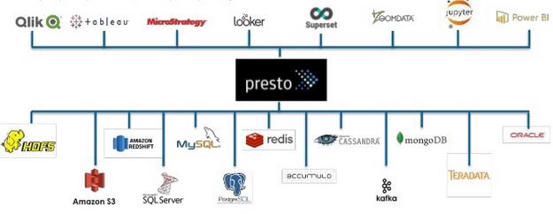 分布式SQL大数据查询引擎的发展 分布式SQL大数据查询引擎的发展