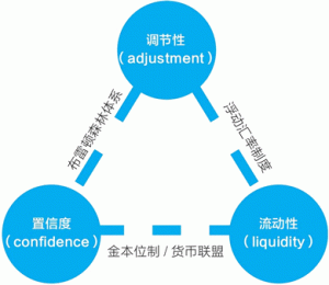无法同时满足三个条件的区块链“不可能三角”详解-华尔子博-奥夏网