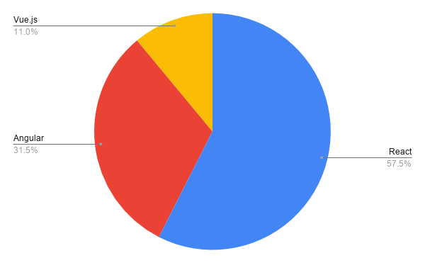 2021年优秀JavaScript框架和技术趋势