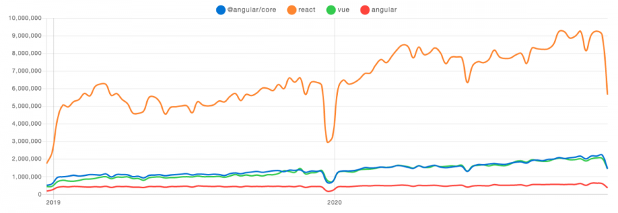 2021年优秀JavaScript框架和技术趋势