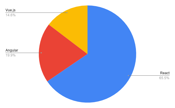 2021年优秀JavaScript框架和技术趋势
