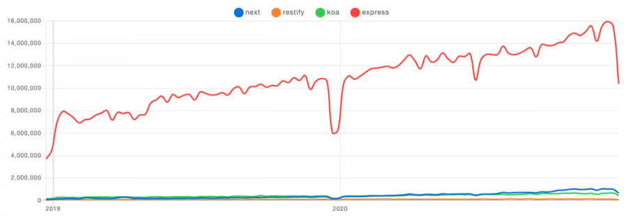 2021年优秀JavaScript框架和技术趋势