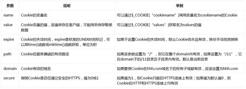 PHP Cookie学习笔记 什么是Cookie Cookie的功能