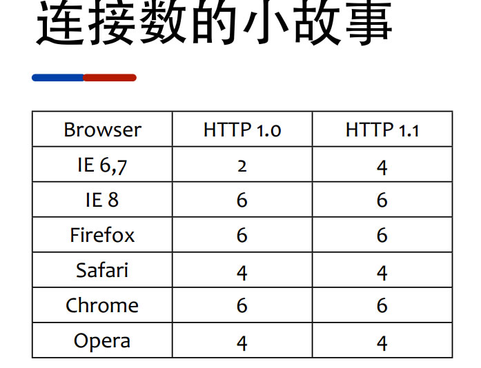 Nginx 合并请求连接且加速网站访问实例详解