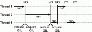 深度剖析Python GIL全局解释器锁详情-华尔子博-奥夏网