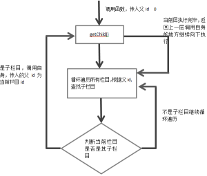 php实现无限级分类查询要求(递归、非递归)-华尔子博-奥夏网
