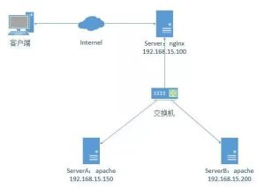 传说中的反向代理,Nginx+Apache软件配置Web服务器-华尔子博-奥夏网