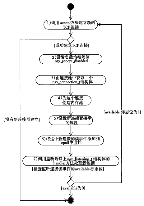 Nginx事件驱动框架处理流程详解及示例插图 Nginx事件驱动框架处理流程详解及示例