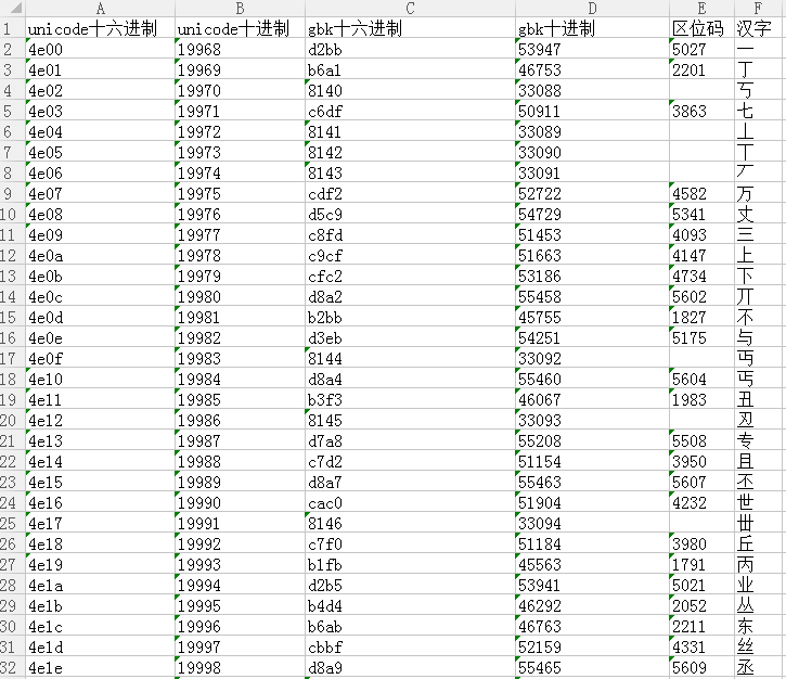 深入理解-字符编码ASCII,GB2312,GBK,Unicode,UTF-8 汉子对照表