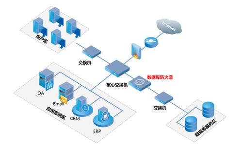 什么是数据库防火墙,数据库防火墙作用是什么插图 什么是数据库防火墙,数据库防火墙作用是什么
