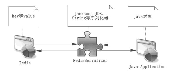 如何在Spring中使用Redis，代码实例