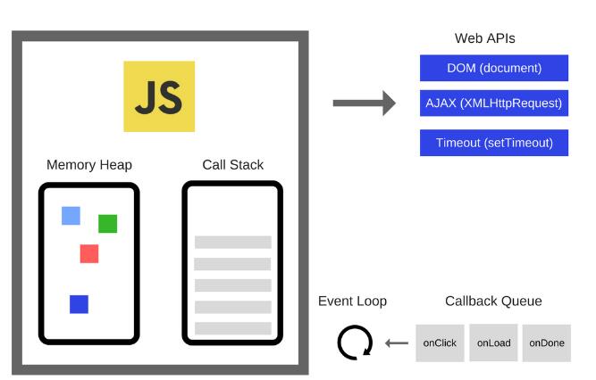 Javascript-单线程，非阻塞，异步，并发语言