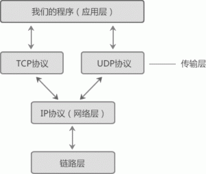 TCP/IP协议族及开放式系统(Open System)-华尔子博-奥夏网