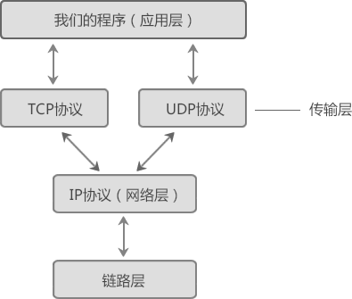 TCP/IP协议族及开放式系统（Open System）