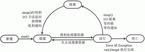 Python线程的生命周期(新建、就绪、运行、阻塞和死亡)详解-华尔子博-奥夏网