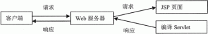 JSP有什么特点和工作流程是怎样的-华尔子博-奥夏网
