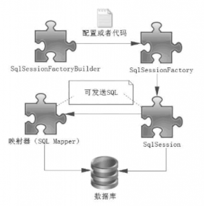 MyBatis的核心组件:SqlSessionFactoryBuilder、SqlSessionFactory、SqlSession和SQL Mapper-华尔子博-奥夏网