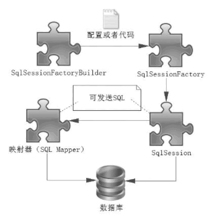 MyBatis的核心组件:SqlSessionFactoryBuilder、SqlSessionFactory、SqlSession和SQL Mapper插图 MyBatis的核心组件:SqlSessionFactoryBuilder、SqlSessionFactory、SqlSession和SQL Mapper