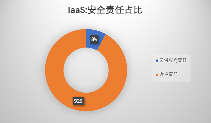 无服务器计算：功能与基础设施即服务