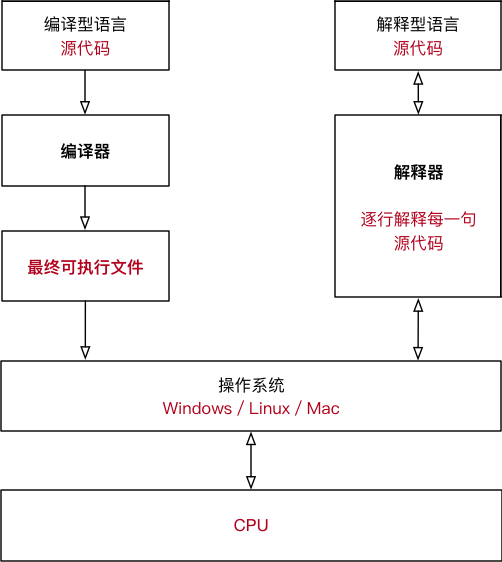 编译型语言和解释型语言的区别,什么是二进制指令插图 编译型语言和解释型语言的区别,什么是二进制指令