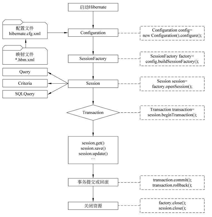 Hibernate的运行流程详解图文教程插图 Hibernate的运行流程详解图文教程