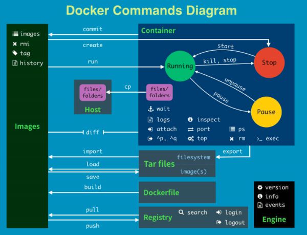 如何使用Docker Compose改善Node.js的开发 如何使用Docker Compose改善Node.js的开发