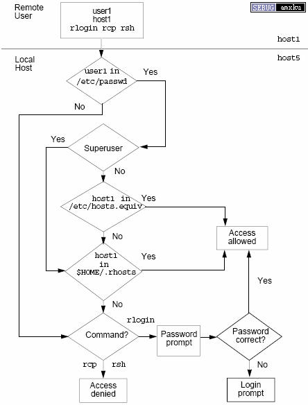 科普Solaris系统安全常用命令小结 科普Solaris系统安全常用命令小结