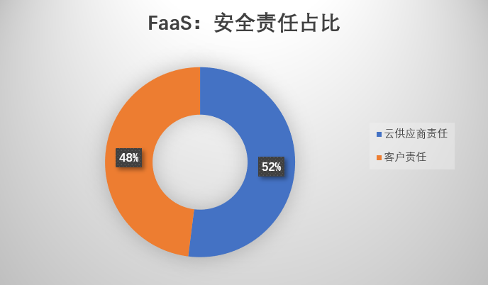 无服务器计算：功能与基础设施即服务